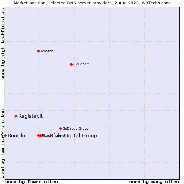 Market position of Newfold Digital Group vs. Register.it vs. Root.lu