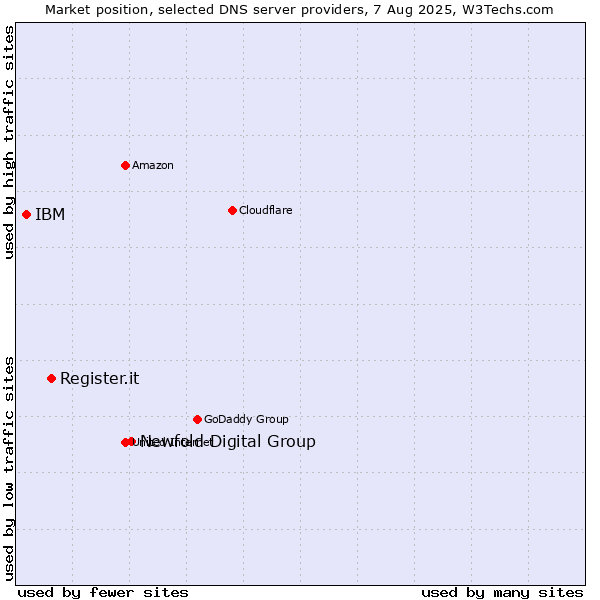 Market position of Newfold Digital Group vs. Register.it vs. IBM