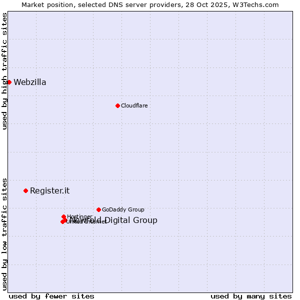 Market position of Newfold Digital Group vs. Register.it vs. Webzilla