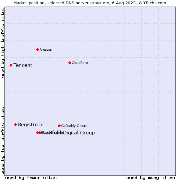 Market position of Newfold Digital Group vs. Registro.br vs. Tencent