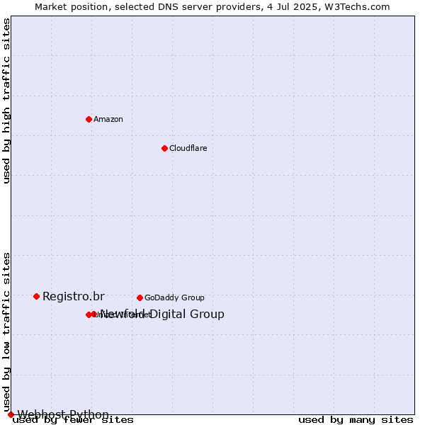 Market position of Newfold Digital Group vs. Registro.br vs. Webhost Python