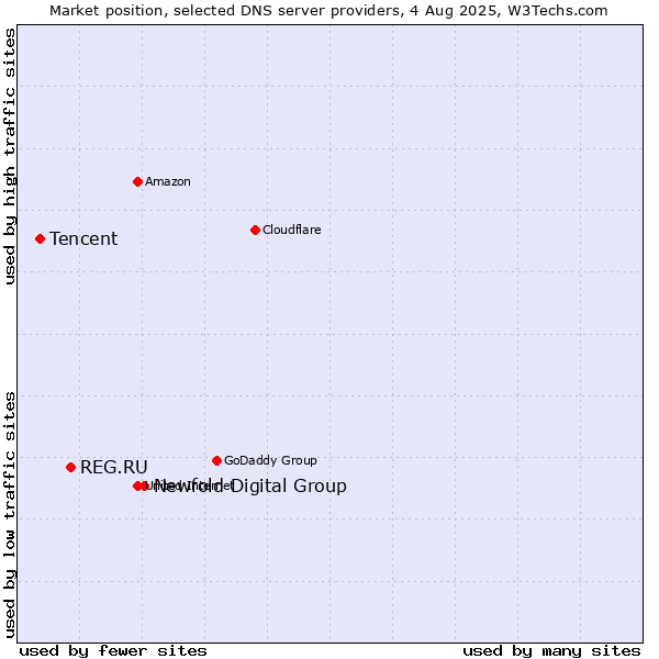 Market position of Newfold Digital Group vs. REG.RU vs. Tencent