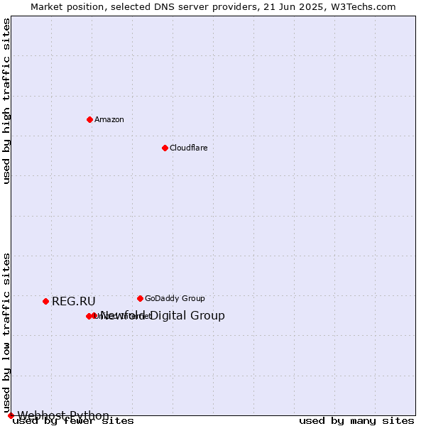 Market position of Newfold Digital Group vs. REG.RU vs. Webhost Python