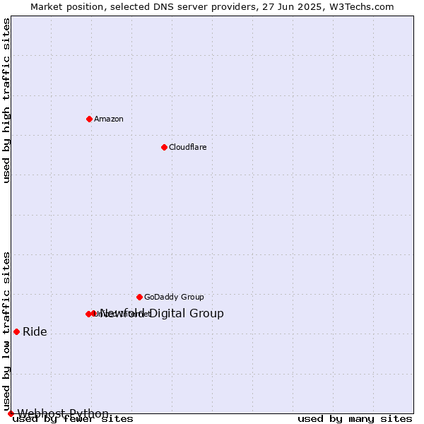 Market position of Newfold Digital Group vs. Ride vs. Webhost Python