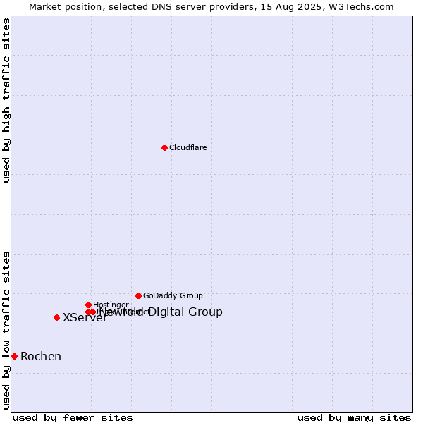 Market position of Newfold Digital Group vs. XServer vs. Rochen