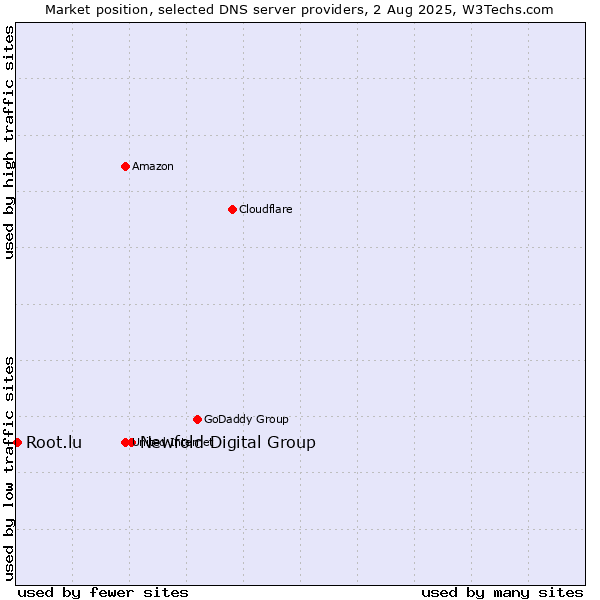 Market position of Newfold Digital Group vs. Root.lu