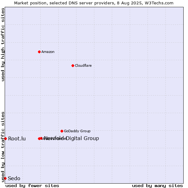 Market position of Newfold Digital Group vs. Root.lu vs. Sedo