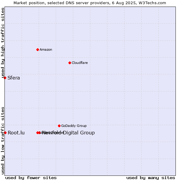 Market position of Newfold Digital Group vs. Root.lu vs. Sfera