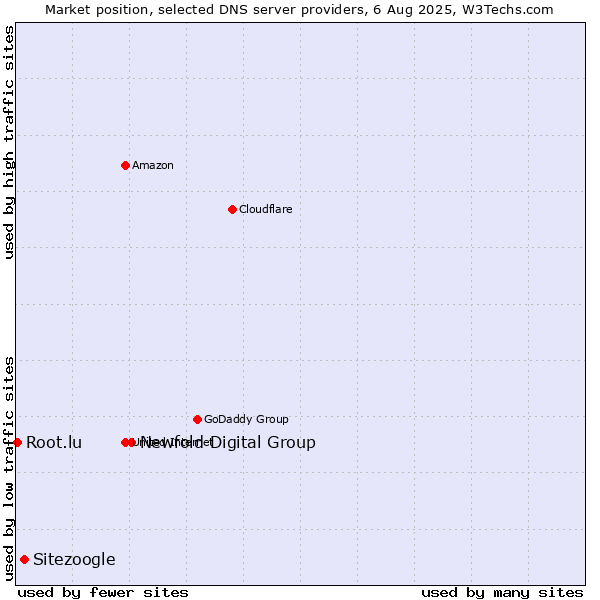 Market position of Newfold Digital Group vs. Sitezoogle vs. Root.lu