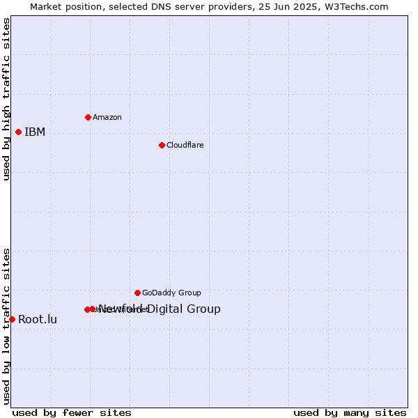 Market position of Newfold Digital Group vs. IBM vs. Root.lu