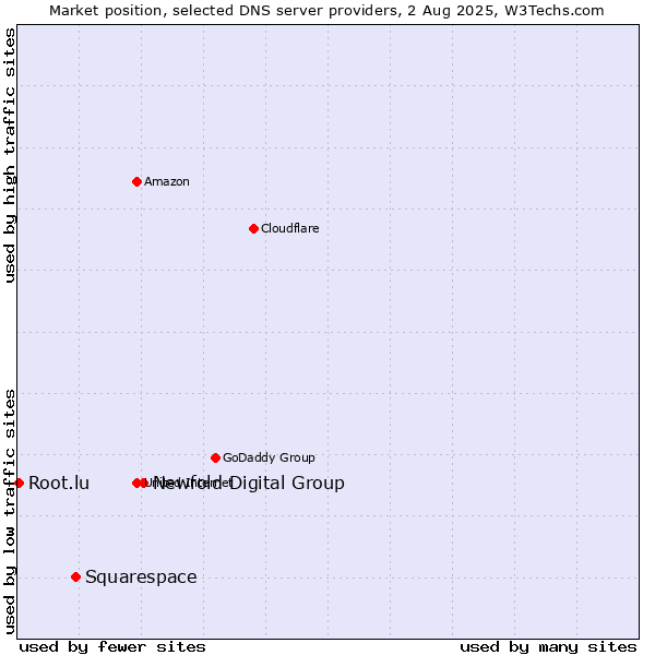 Market position of Newfold Digital Group vs. Squarespace vs. Root.lu