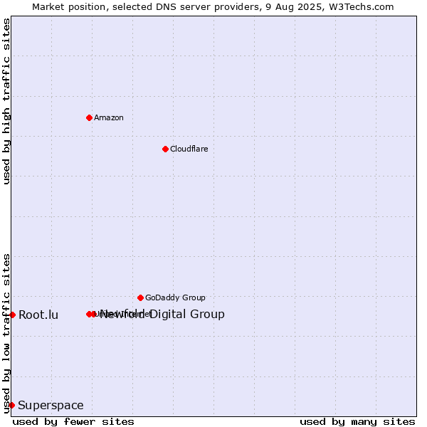 Market position of Newfold Digital Group vs. Root.lu vs. Superspace