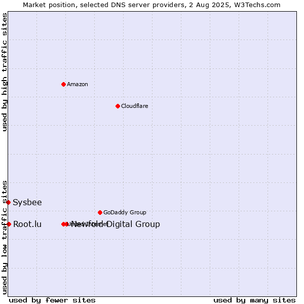 Market position of Newfold Digital Group vs. Root.lu vs. Sysbee