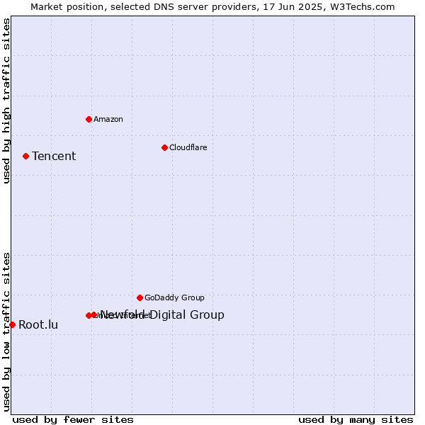 Market position of Newfold Digital Group vs. Tencent vs. Root.lu