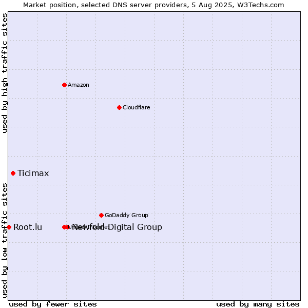 Market position of Newfold Digital Group vs. Ticimax vs. Root.lu