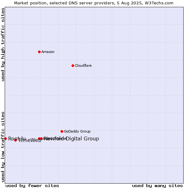 Market position of Newfold Digital Group vs. TimeWeb vs. Root.lu