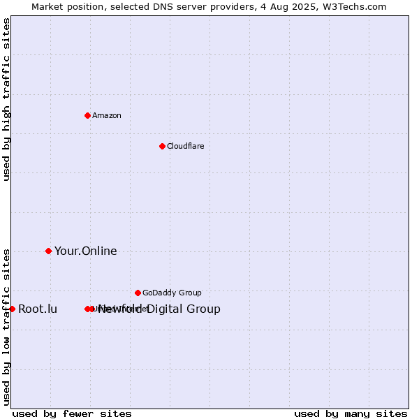 Market position of Newfold Digital Group vs. Your.Online vs. Root.lu