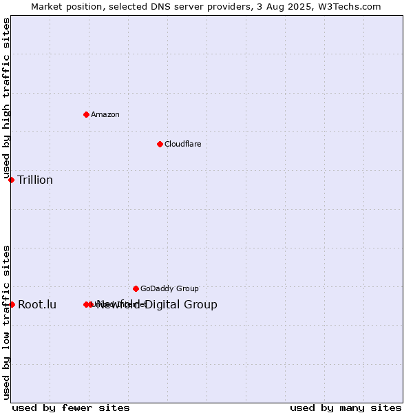 Market position of Newfold Digital Group vs. Root.lu vs. Trillion