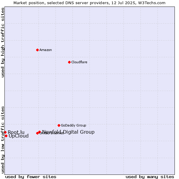 Market position of Newfold Digital Group vs. UpCloud vs. Root.lu