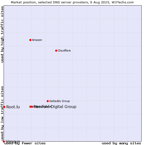 Market position of Newfold Digital Group vs. Root.lu vs. Vangus