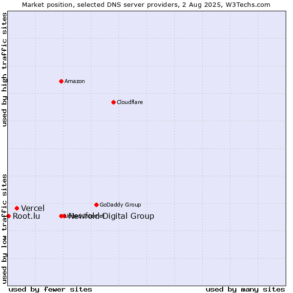 Market position of Newfold Digital Group vs. Vercel vs. Root.lu