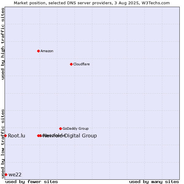 Market position of Newfold Digital Group vs. we22 vs. Root.lu
