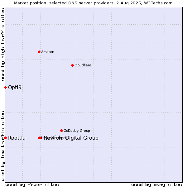 Market position of Newfold Digital Group vs. Opti9 vs. Root.lu