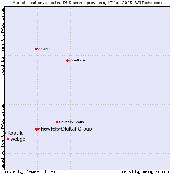 Market position of Newfold Digital Group vs. webgo vs. Root.lu