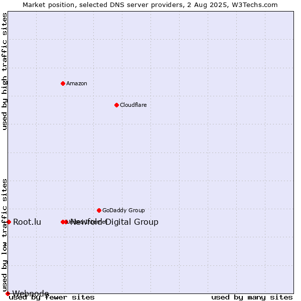 Market position of Newfold Digital Group vs. Root.lu vs. Webnode