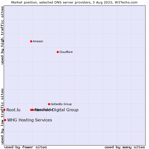Market position of Newfold Digital Group vs. WHG Hosting Services vs. Root.lu