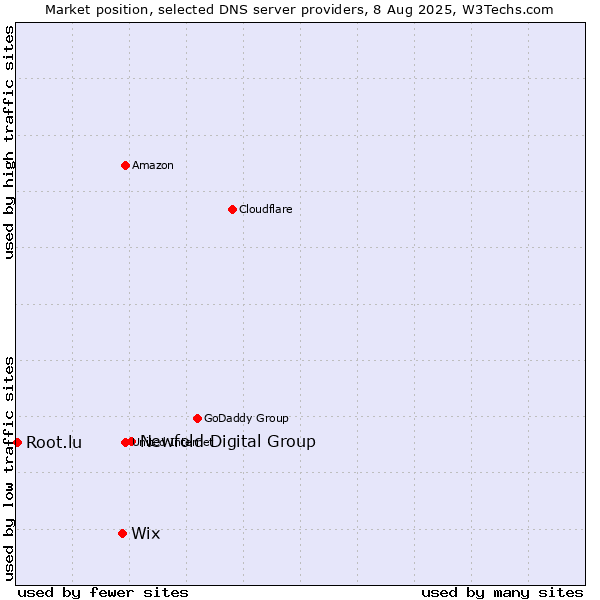 Market position of Newfold Digital Group vs. Wix vs. Root.lu