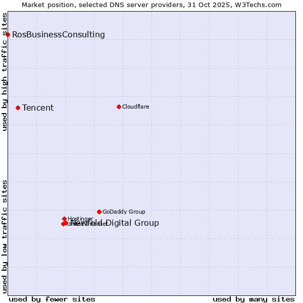 Market position of Newfold Digital Group vs. Tencent vs. RosBusinessConsulting