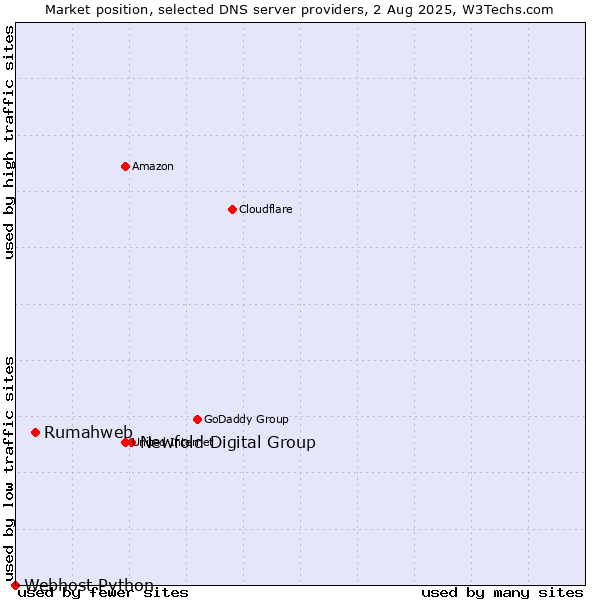 Market position of Newfold Digital Group vs. Rumahweb vs. Webhost Python