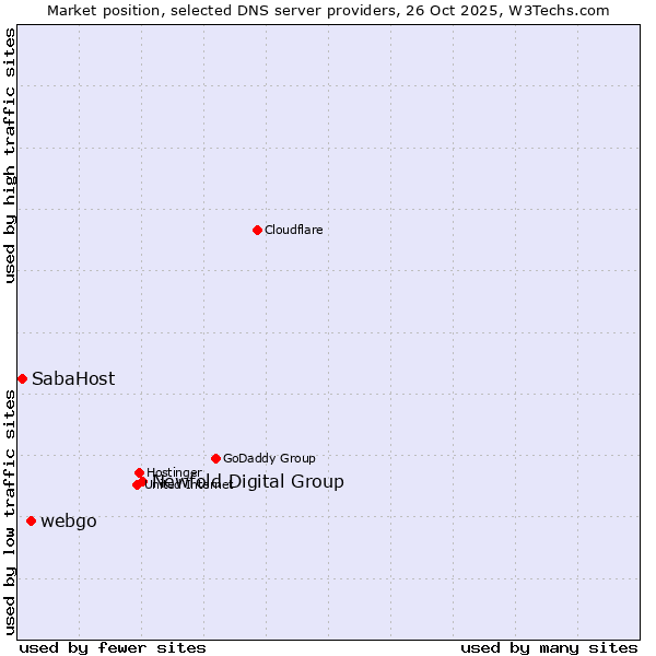 Market position of Newfold Digital Group vs. webgo vs. SabaHost