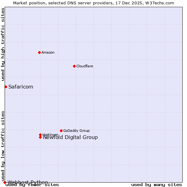 Market position of Newfold Digital Group vs. Safaricom vs. Webhost Python