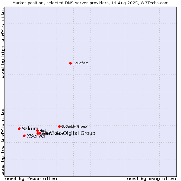 Market position of Newfold Digital Group vs. XServer vs. Sakura