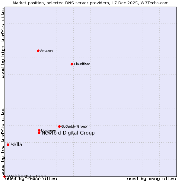 Market position of Newfold Digital Group vs. Salla vs. Webhost Python