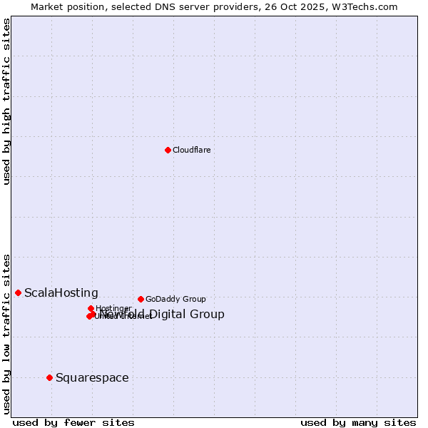 Market position of Newfold Digital Group vs. Squarespace vs. ScalaHosting