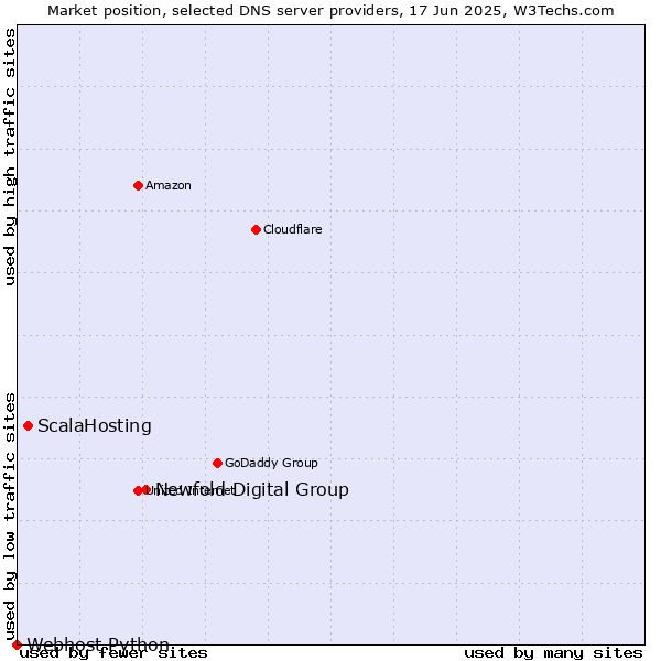 Market position of Newfold Digital Group vs. ScalaHosting vs. Webhost Python
