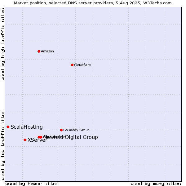Market position of Newfold Digital Group vs. XServer vs. ScalaHosting
