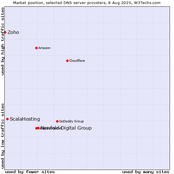 Market position of Newfold Digital Group vs. ScalaHosting vs. Zoho