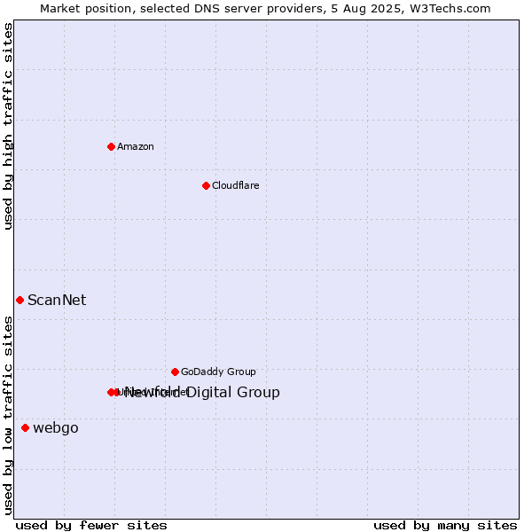 Market position of Newfold Digital Group vs. webgo vs. ScanNet