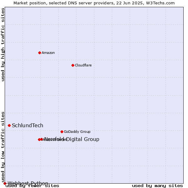 Market position of Newfold Digital Group vs. SchlundTech vs. Webhost Python