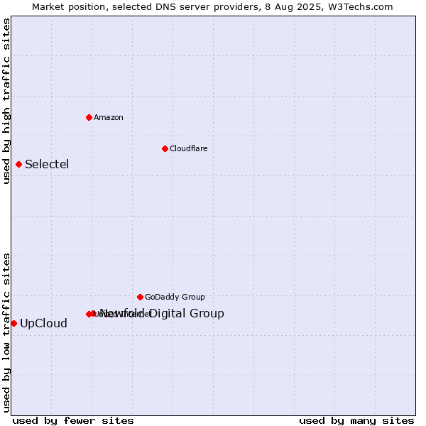 Market position of Newfold Digital Group vs. Selectel vs. UpCloud