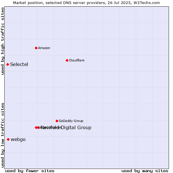 Market position of Newfold Digital Group vs. webgo vs. Selectel