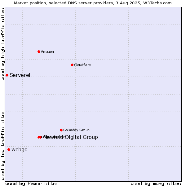 Market position of Newfold Digital Group vs. webgo vs. Serverel