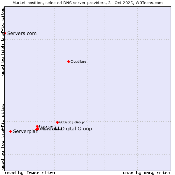 Market position of Newfold Digital Group vs. Serverplan vs. Servers.com