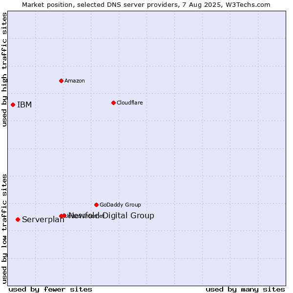 Market position of Newfold Digital Group vs. Serverplan vs. IBM