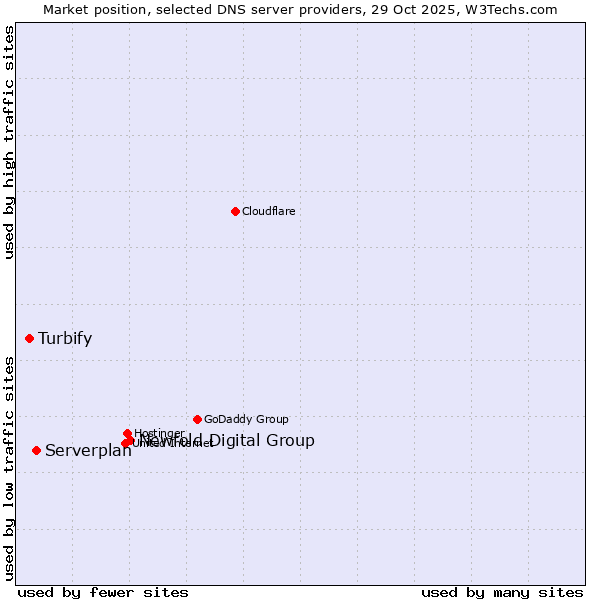 Market position of Newfold Digital Group vs. Serverplan vs. Turbify