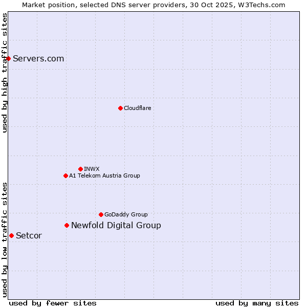 Market position of Newfold Digital Group vs. Setcor vs. Servers.com